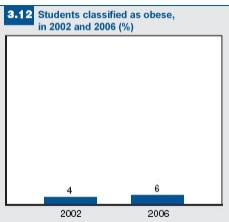 Figure 3.12: Students classified as obese