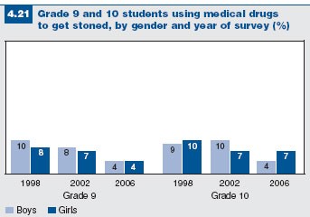 Figure 4.21: Students using medical drugs to get stoned