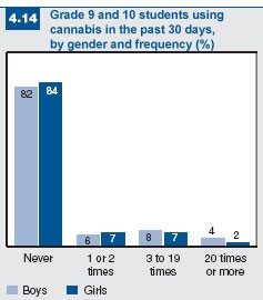 Figure 4.14: Students who have used cannabis in the past 30 days