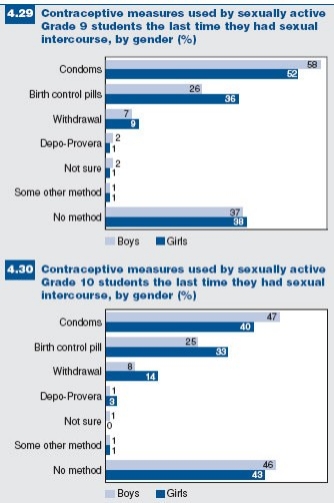 Figures 4.29 and 4.30: Contraceptive measures used by grade 9 and 10 students