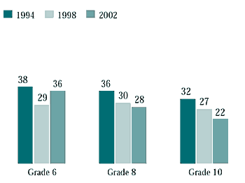 Figure 4.14 Girls who spent four to five days a week with friends right after school, by year of survey (%)