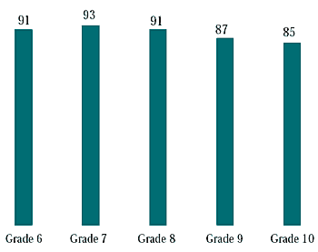 Figure 4.2 Girls with three or more close same-sex friends