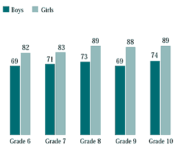 Figure 4.3 Students who found it easy or very easy to talk to same-sex friends about things that really bother them