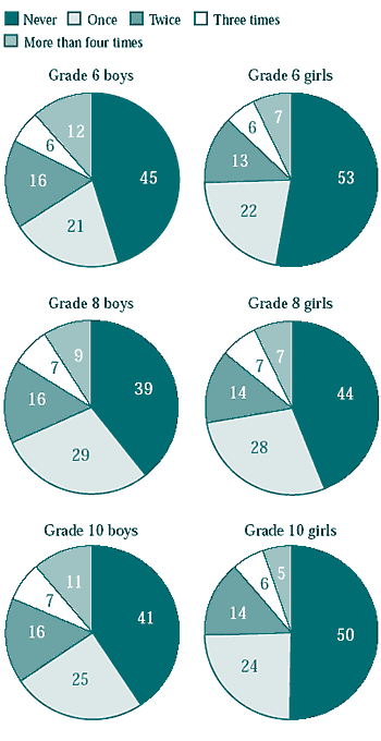 Figure 9.1 Number of injuries requiring treatment by a doctor or nurse the previous year (%)
