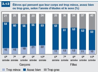 Figure 3.13: Les perceptions d'élèves de leur propre corps