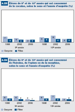 Figure 4.23 et 4.24: Les élèves qui ont consommé de la cocaïne, de l'héroïne, de l'opium ou de la morphine