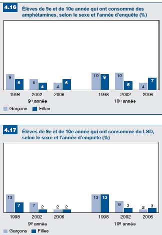 Figures 4.16 et 4.17: Les élèves qui ont consommé des amphétamines/du LSD
