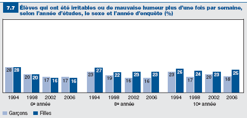 Figure 7.7: Les élèves qui ont été irritables ou de mauvaise humeur