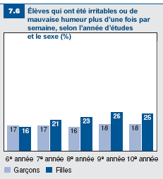 Figure 7.6: Les élèves qui ont été irritables ou de mauvaise humeur