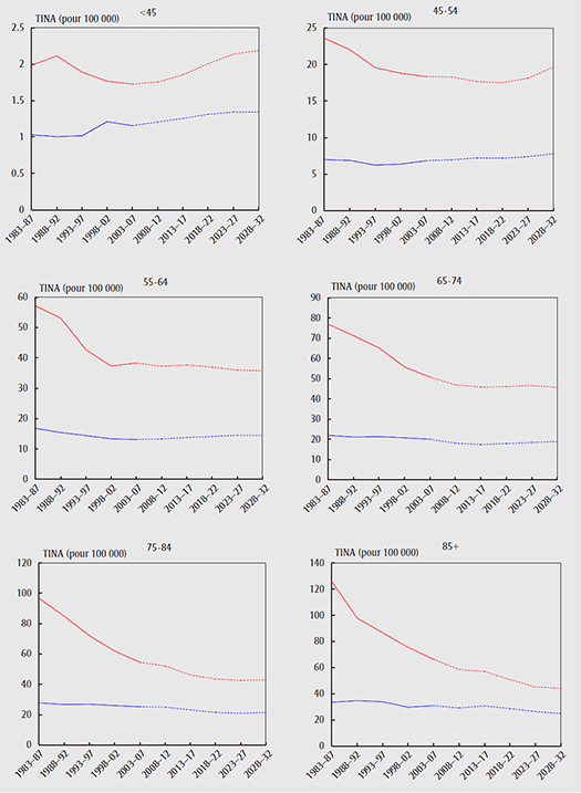Taux d’incidence normalisés selon l’âge (TINA) pour le cancer de la  cavité buccale, par groupe d’âge, Canada, 1983–2032