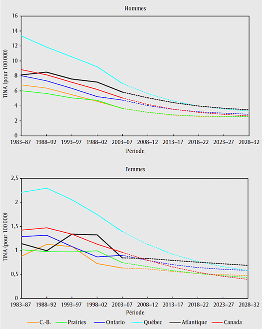 Taux d’incidence normalisés selon l’âge (TINA) par région, cancer du  larynx, 1983–2032