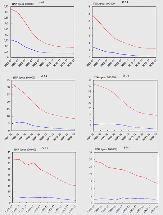 Taux d’incidence normalisés selon l’âge (TINA) pour le cancer du larynx, par groupe d’âge, Canada, 1983–2032
