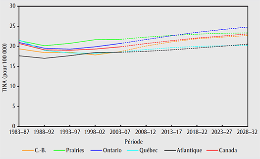 Taux d’incidence normalisés selon l’âge (TINA) par région, cancer du  corps de l’utérus, 1983–2032
