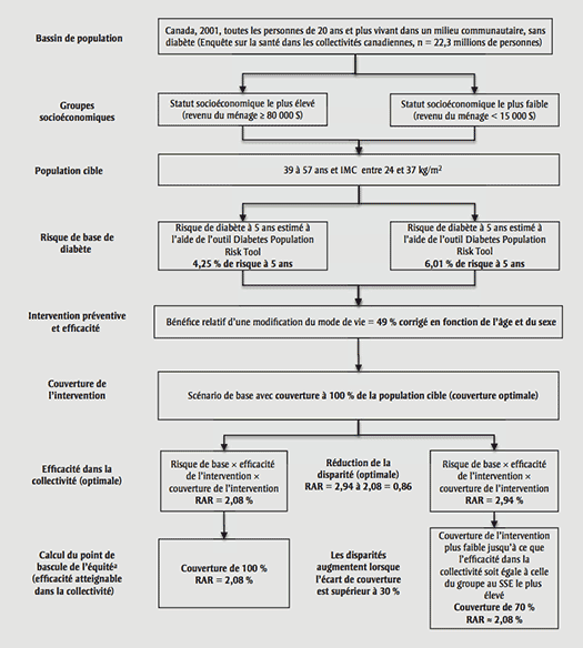 Processus pour estimer l'efficacité dans la collectivité