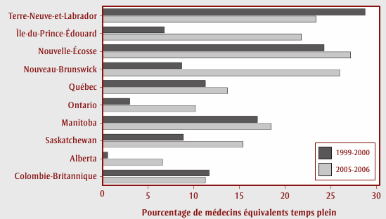 Figure 1. Médecins équivalents temps plein payés selon un mode autre que la rémunération à l'acte (services cliniques rémunérés autrement), par province, 1999-2000 et 2005-2006