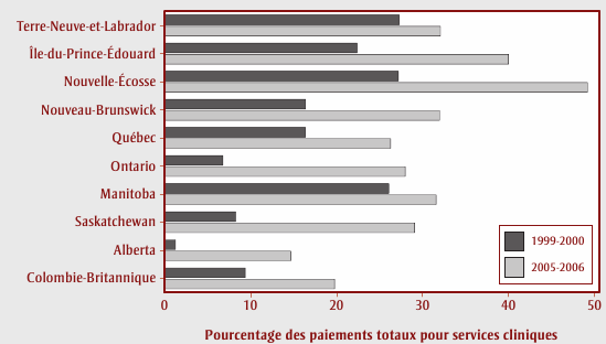 Figure 2. Paiements selon un mode autre que la rémunération à l'acte (services cliniques rémunérés autrement) versés aux médecins, par province, 1999-2000 et 2008-2009