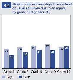 Figure 6.4: Missing school or activities due to an injury