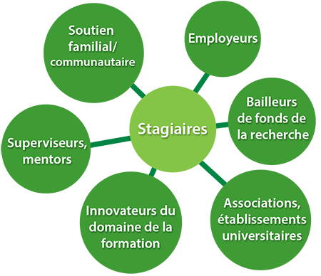 Stagiaires, employeurs, bailleurs 
de fonds de la recherche, superviseurs/mentors, innovateurs du domaine de la formation, Associations/ 
établissements universitaires ... L'excellence en matière de formation en recherche en santé, aujourd'hui et demain, incombe à tous les intervenants du milieu de formation.