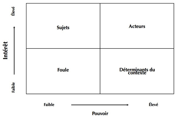 Figure 1 : Grille &laquo; Pouvoir contre intérêts &raquo;