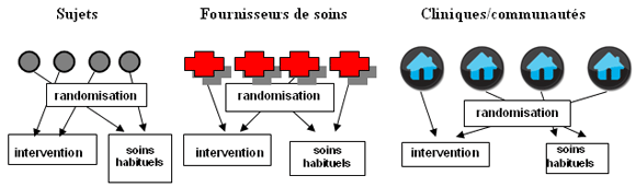 Figure&nbsp;: Unités de randomisation