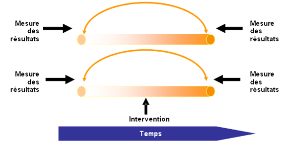Figure&nbsp;: Études avec contrôle avant-après