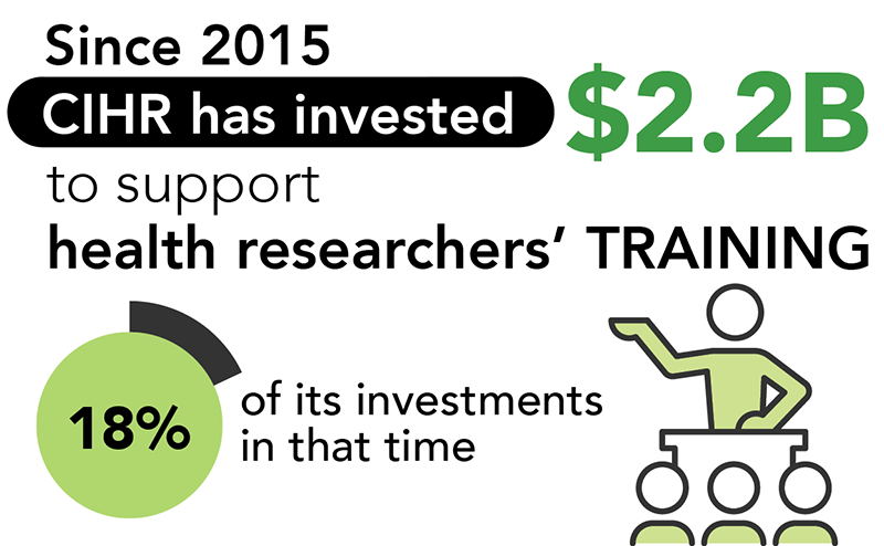 Since 2015 CIHR has invested $2.2B to support health researchers' training, 18% of its investments in that time.