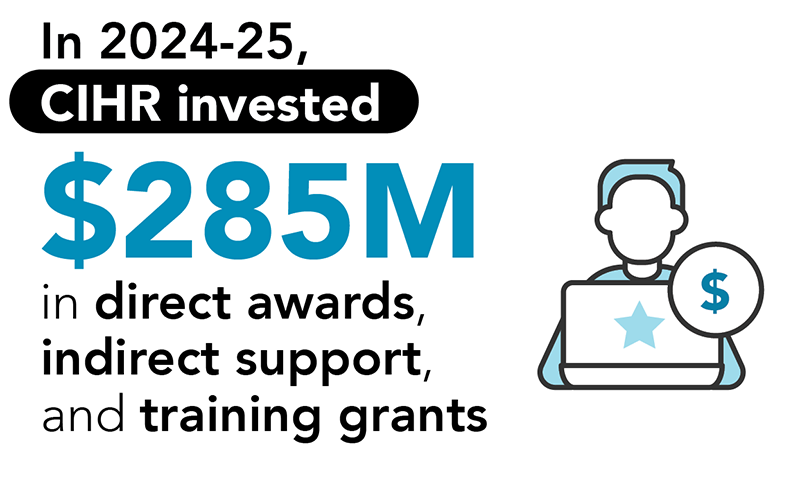 In 2024–25, CIHR invested $285M in direct awards, indirect support, and training grants.