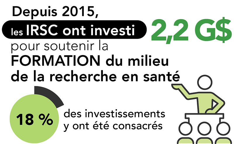 Depuis 2015, les IRSC ont investi 2,2 G$ pour soutenir la formation du milieu de la recherche en santé,  18 % des investissements y ont été consacrés.