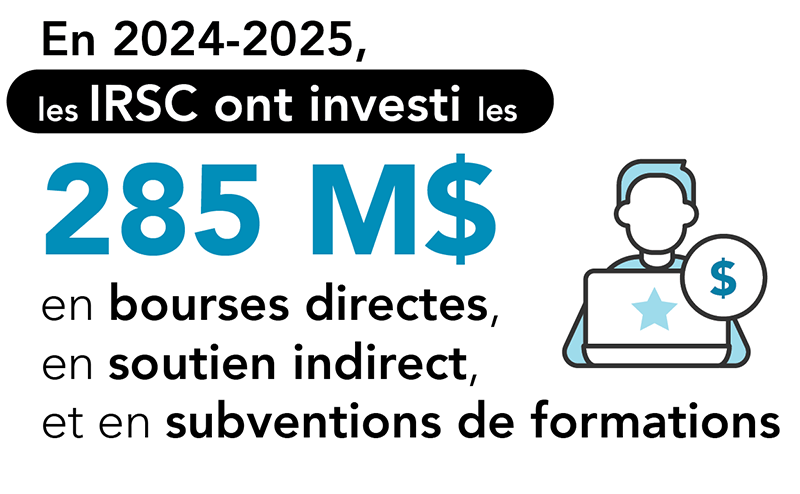 En 2024–2025, les IRSC ont investi 285 M$ en bourses directes, en soutien indirect, et en subventions de formation.